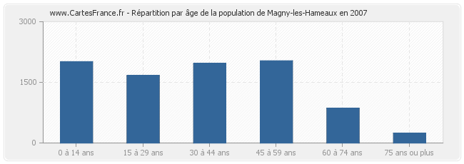 Répartition par âge de la population de Magny-les-Hameaux en 2007