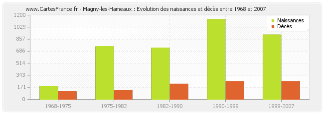 Magny-les-Hameaux : Evolution des naissances et décès entre 1968 et 2007