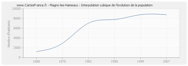 Magny-les-Hameaux : Interpolation cubique de l'évolution de la population