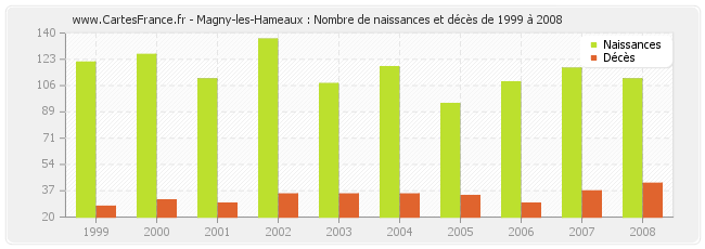 Magny-les-Hameaux : Nombre de naissances et décès de 1999 à 2008