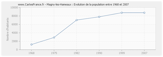 Population Magny-les-Hameaux