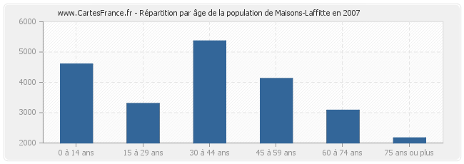 Répartition par âge de la population de Maisons-Laffitte en 2007