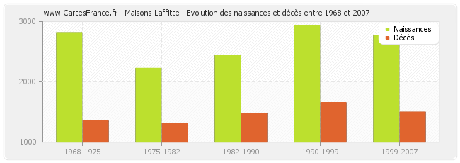 Maisons-Laffitte : Evolution des naissances et décès entre 1968 et 2007
