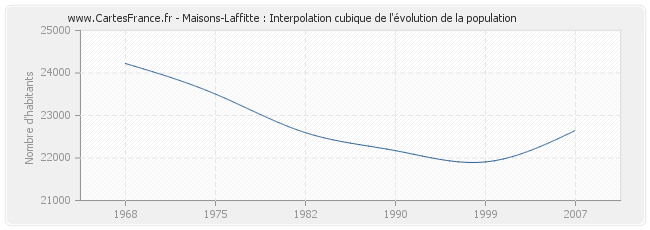 Maisons-Laffitte : Interpolation cubique de l'évolution de la population