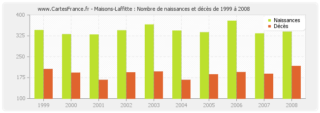 Maisons-Laffitte : Nombre de naissances et décès de 1999 à 2008