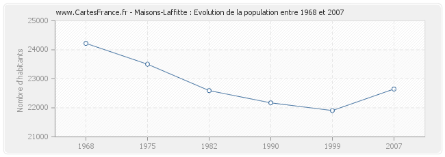 Population Maisons-Laffitte