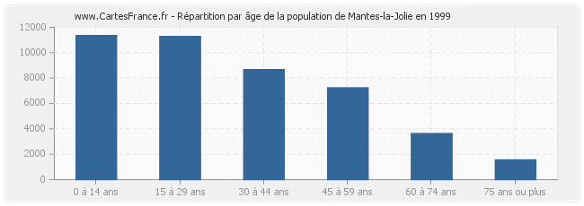 Répartition par âge de la population de Mantes-la-Jolie en 1999