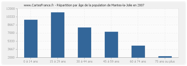 Répartition par âge de la population de Mantes-la-Jolie en 2007