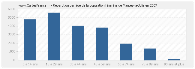 Répartition par âge de la population féminine de Mantes-la-Jolie en 2007