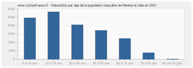 Répartition par âge de la population masculine de Mantes-la-Jolie en 2007