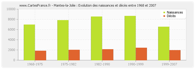 Mantes-la-Jolie : Evolution des naissances et décès entre 1968 et 2007
