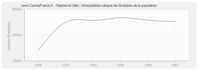 Mantes-la-Jolie : Interpolation cubique de l'évolution de la population