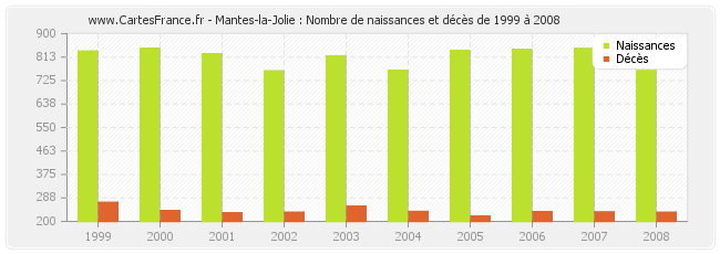 Mantes-la-Jolie : Nombre de naissances et décès de 1999 à 2008