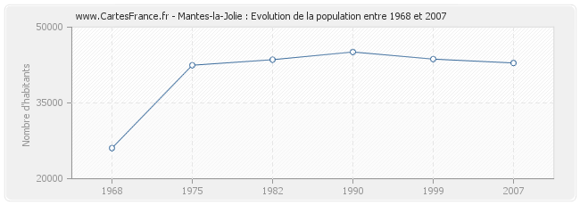 Population Mantes-la-Jolie