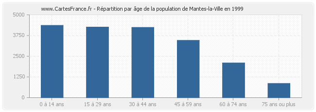 Répartition par âge de la population de Mantes-la-Ville en 1999