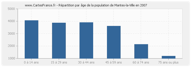 Répartition par âge de la population de Mantes-la-Ville en 2007