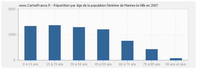 Répartition par âge de la population féminine de Mantes-la-Ville en 2007