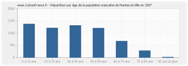Répartition par âge de la population masculine de Mantes-la-Ville en 2007