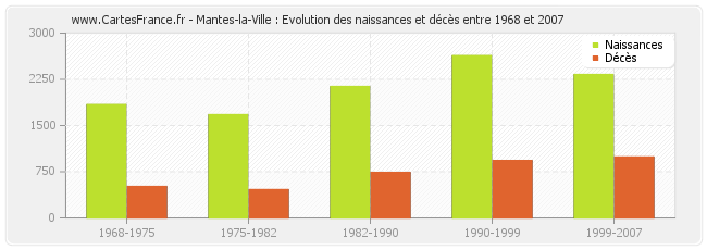 Mantes-la-Ville : Evolution des naissances et décès entre 1968 et 2007