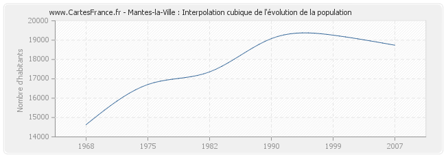 Mantes-la-Ville : Interpolation cubique de l'évolution de la population
