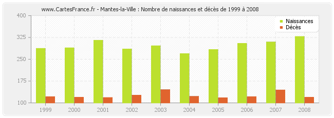 Mantes-la-Ville : Nombre de naissances et décès de 1999 à 2008