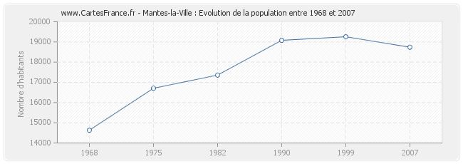 Population Mantes-la-Ville