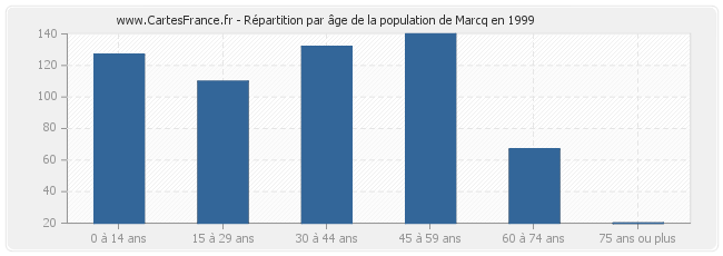 Répartition par âge de la population de Marcq en 1999