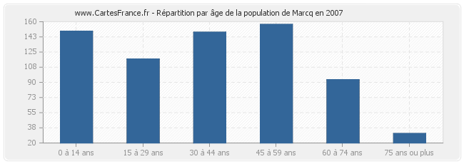 Répartition par âge de la population de Marcq en 2007