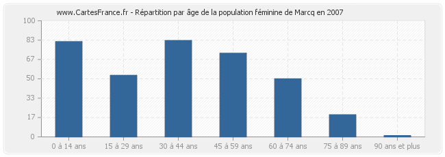 Répartition par âge de la population féminine de Marcq en 2007