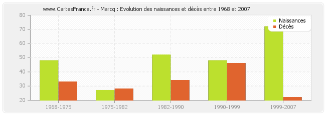 Marcq : Evolution des naissances et décès entre 1968 et 2007