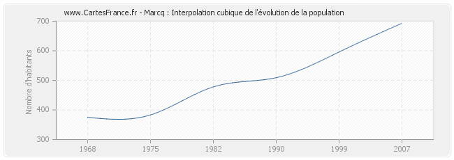 Marcq : Interpolation cubique de l'évolution de la population