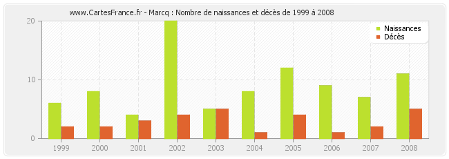 Marcq : Nombre de naissances et décès de 1999 à 2008