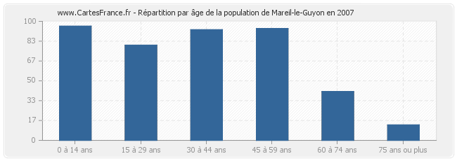 Répartition par âge de la population de Mareil-le-Guyon en 2007