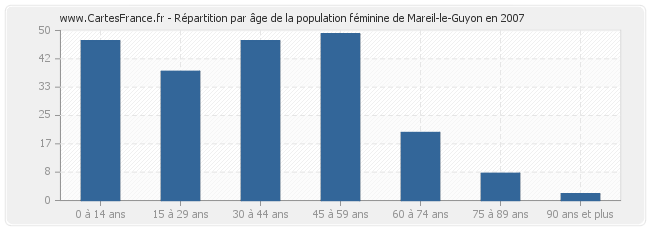 Répartition par âge de la population féminine de Mareil-le-Guyon en 2007