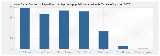 Répartition par âge de la population masculine de Mareil-le-Guyon en 2007