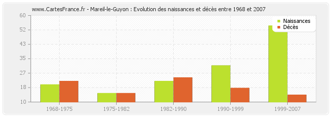 Mareil-le-Guyon : Evolution des naissances et décès entre 1968 et 2007