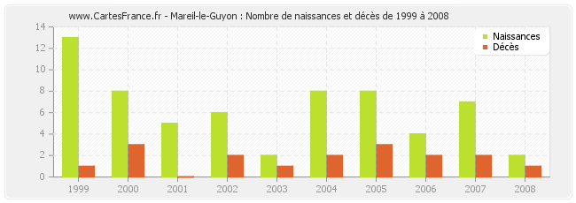 Mareil-le-Guyon : Nombre de naissances et décès de 1999 à 2008