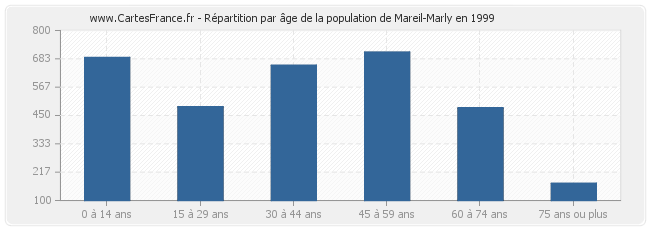 Répartition par âge de la population de Mareil-Marly en 1999