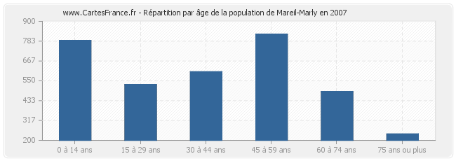 Répartition par âge de la population de Mareil-Marly en 2007