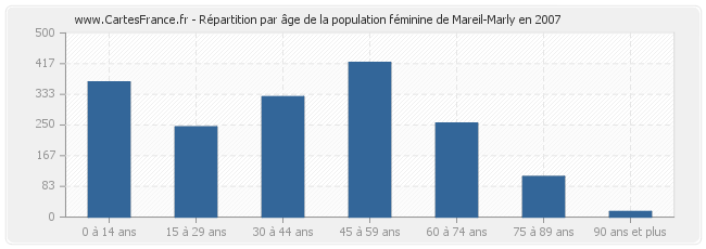 Répartition par âge de la population féminine de Mareil-Marly en 2007