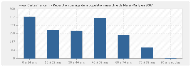 Répartition par âge de la population masculine de Mareil-Marly en 2007