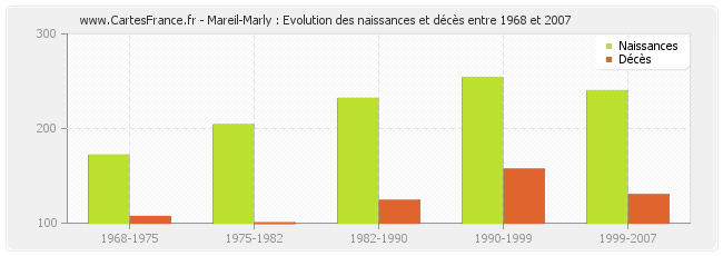 Mareil-Marly : Evolution des naissances et décès entre 1968 et 2007