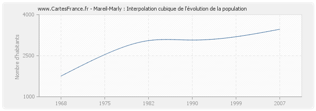 Mareil-Marly : Interpolation cubique de l'évolution de la population