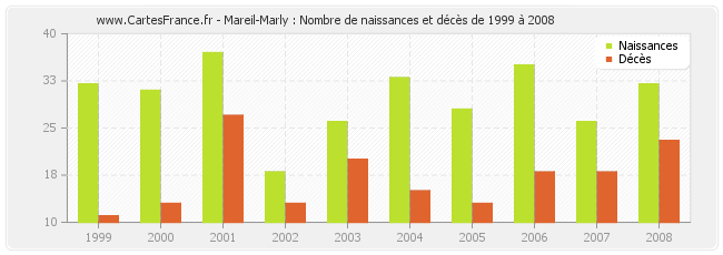 Mareil-Marly : Nombre de naissances et décès de 1999 à 2008