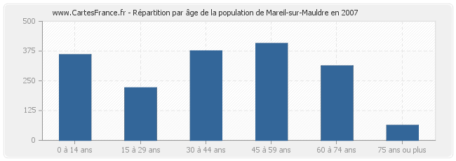 Répartition par âge de la population de Mareil-sur-Mauldre en 2007