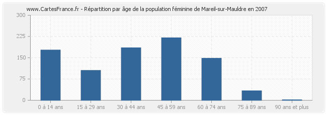 Répartition par âge de la population féminine de Mareil-sur-Mauldre en 2007