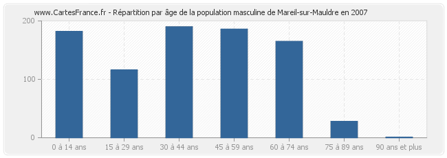 Répartition par âge de la population masculine de Mareil-sur-Mauldre en 2007