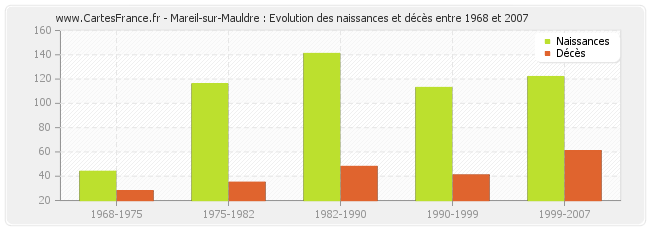 Mareil-sur-Mauldre : Evolution des naissances et décès entre 1968 et 2007