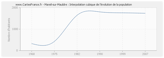 Mareil-sur-Mauldre : Interpolation cubique de l'évolution de la population