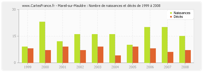 Mareil-sur-Mauldre : Nombre de naissances et décès de 1999 à 2008